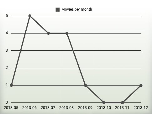 Películas por año