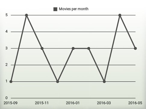 Películas por año