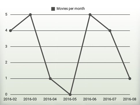 Películas por año