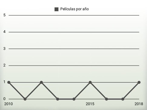 Películas por año