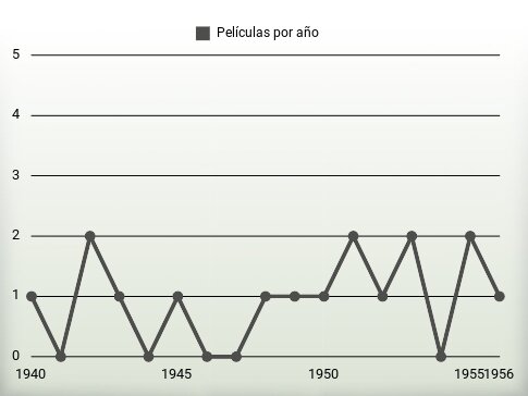 Películas por año