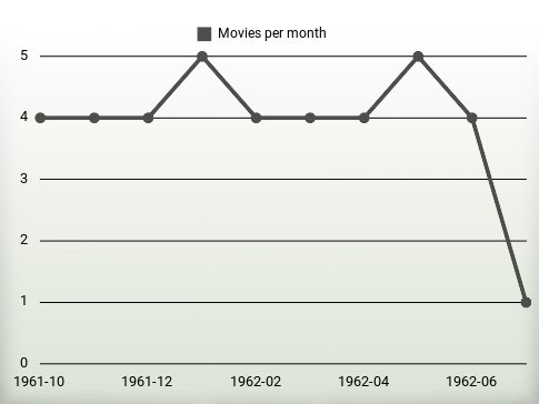 Películas por año