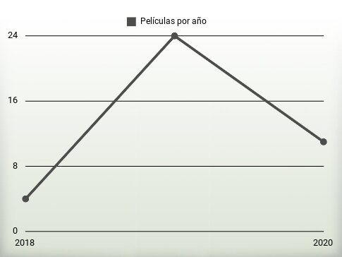 Películas por año