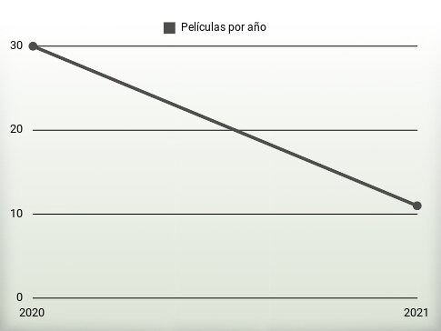 Películas por año