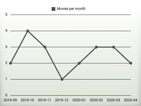 Películas por año