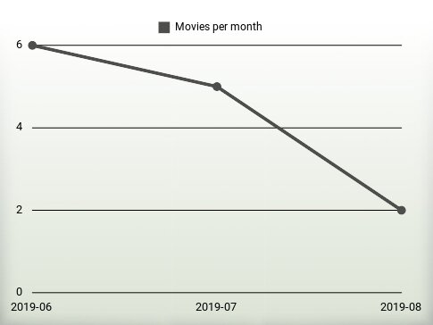 Películas por año