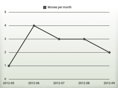 Películas por año