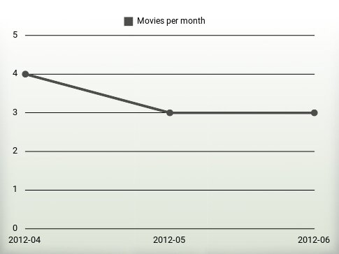 Películas por año