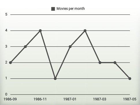 Películas por año