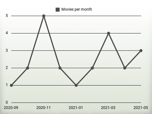 Películas por año