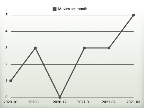 Películas por año