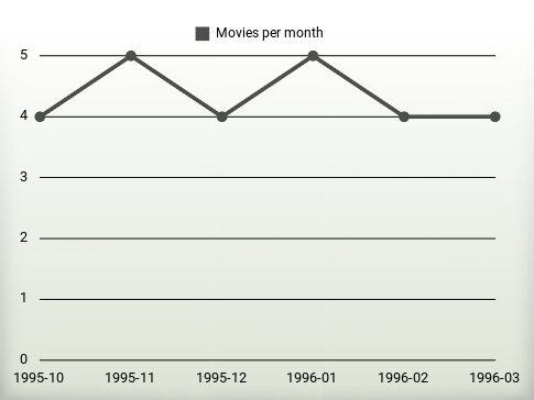 Películas por año