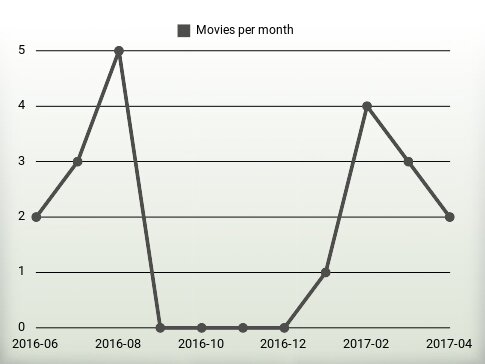 Películas por año