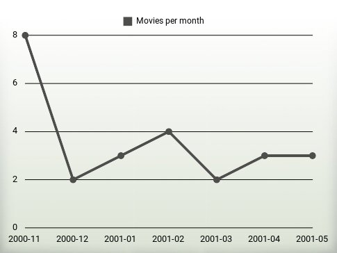 Películas por año