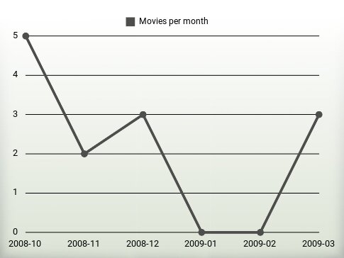 Películas por año