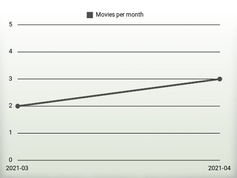 Películas por año