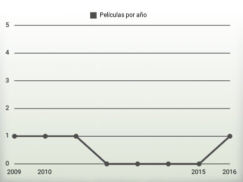 Películas por año