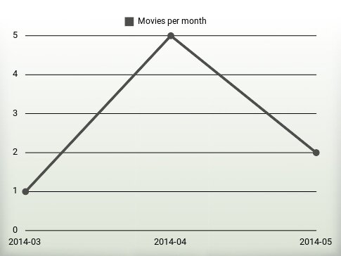 Películas por año