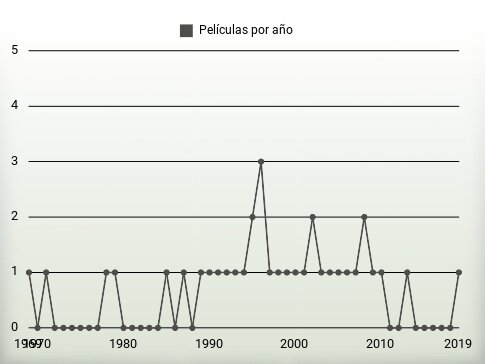 Películas por año