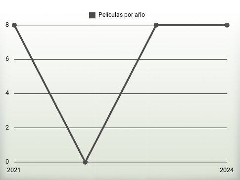 Películas por año