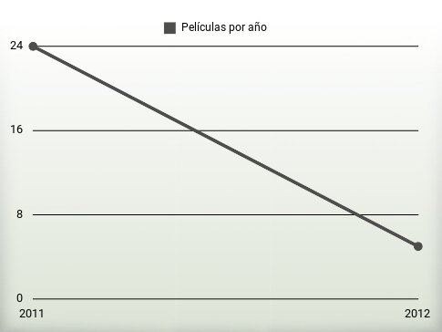 Películas por año