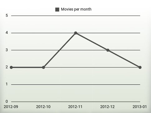 Películas por año