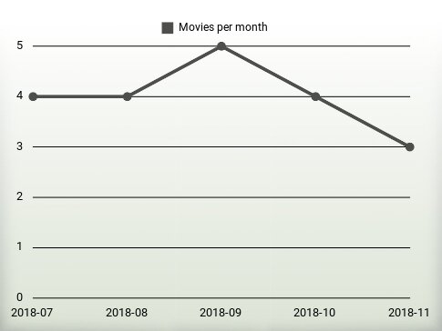 Películas por año