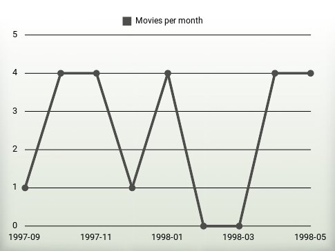 Películas por año