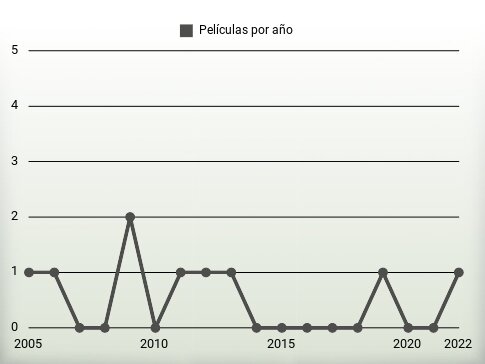 Películas por año