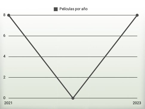 Películas por año