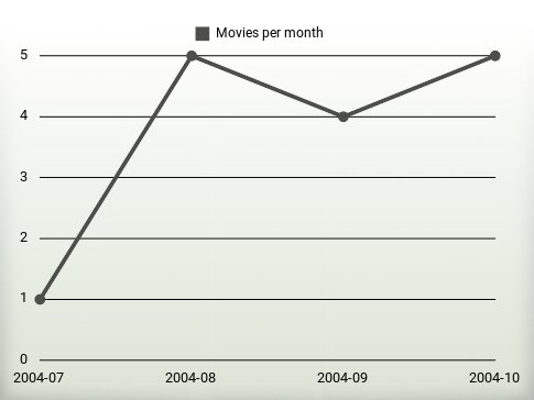 Películas por año