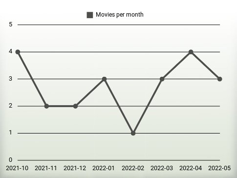 Películas por año