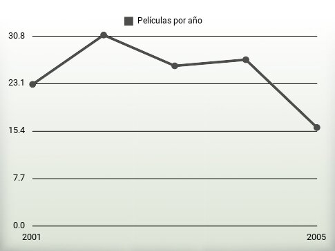 Películas por año