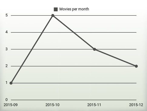 Películas por año