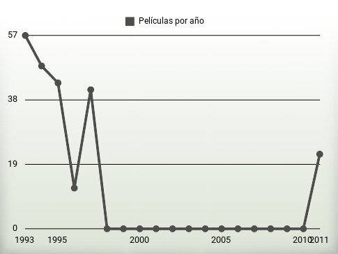 Películas por año