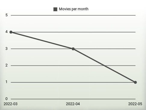 Películas por año