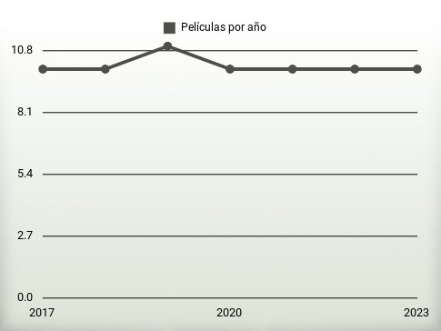 Películas por año