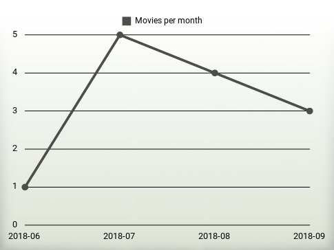 Películas por año