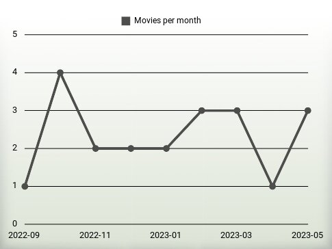 Películas por año