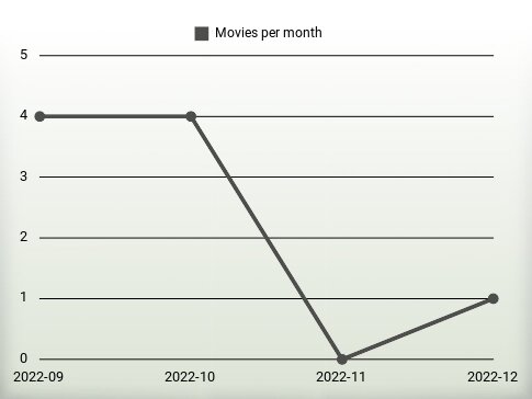 Películas por año