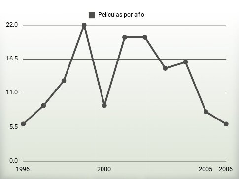 Películas por año