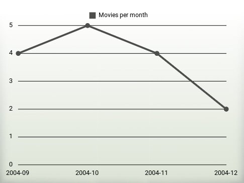 Películas por año