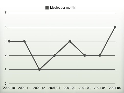 Películas por año