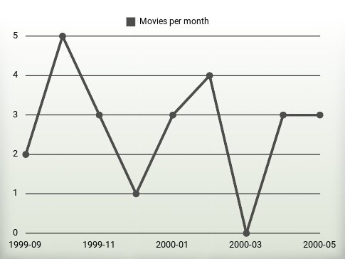 Películas por año