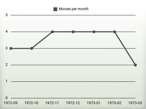 Películas por año