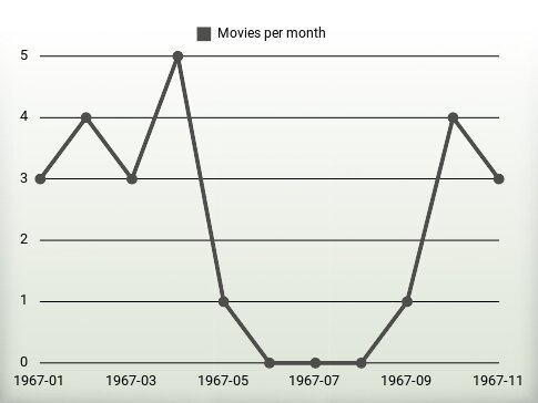 Películas por año