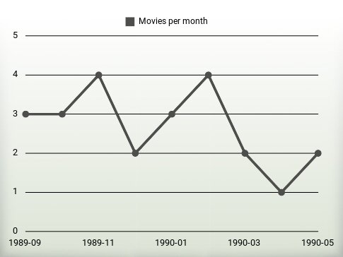 Películas por año