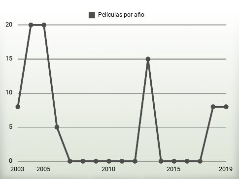 Películas por año