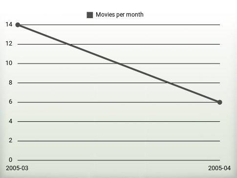 Películas por año