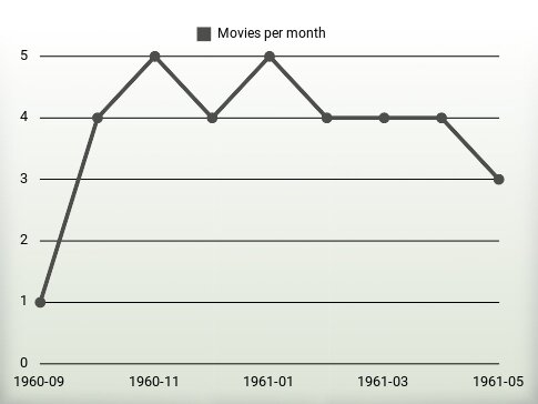 Películas por año